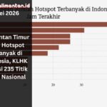 Kaltim jadi wilayah dengan hotspot terbanyak. KLHK mendeteksi 235 titik panas nasional pada 14 Mei 2026, warga diminta waspada karhutla.