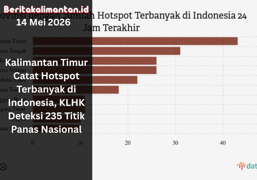 Kaltim jadi wilayah dengan hotspot terbanyak. KLHK mendeteksi 235 titik panas nasional pada 14 Mei 2026, warga diminta waspada karhutla.